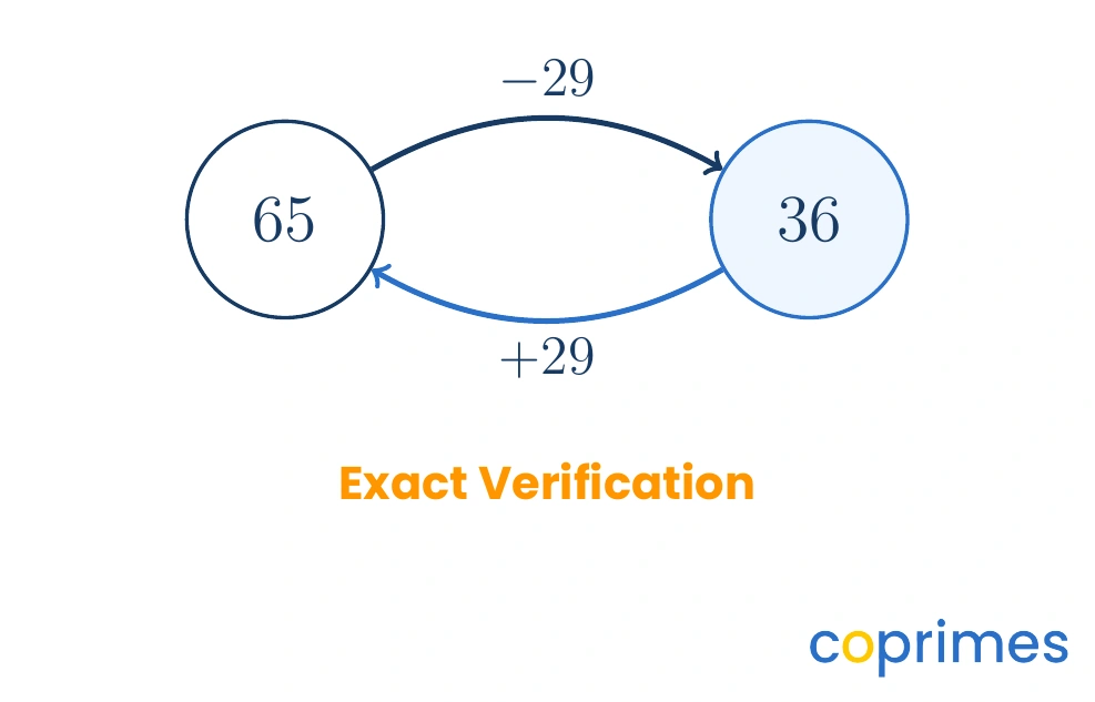 A cyclical diagram showing 65 minus 29 equals 36, and the inverse exact verification showing 36 plus 29 equals 65.