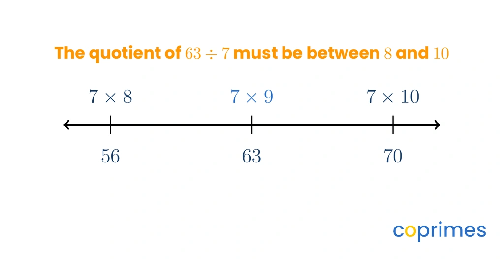 A number line bounding 63 between 56 and 70, showing that the quotient of 63 divided by 7 must be between 8 and 10.