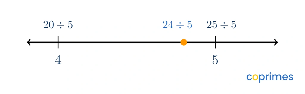 A number line bounding the quotient of 24 divided by 5 between 4 and 5.