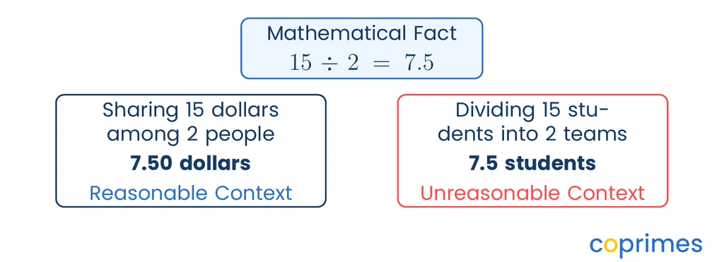 Two scenarios showing 15 divided by 2 equals 7.5. Sharing 15 dollars among 2 people yields 7.50 dollars, which is a reasonable context. Dividing 15 students into 2 teams yields 7.5 students, which is an unreasonable context.