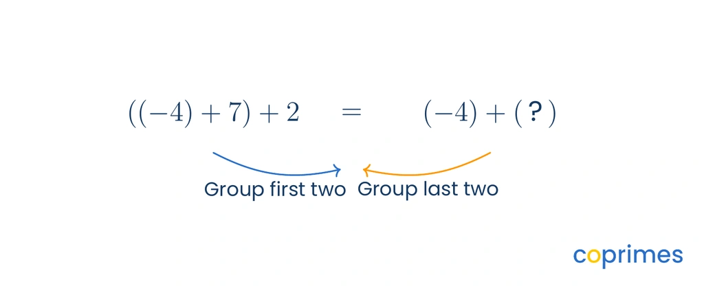 A mathematical equation showing the associative property of addition. The left side groups negative four and seven, then adds two. The right side adds negative four to a missing group.
