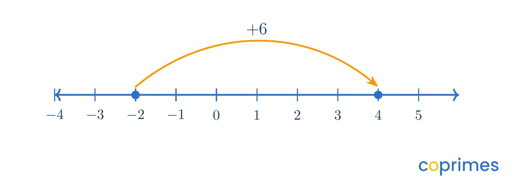A number line starting at negative two with an arrow moving six units to the right, landing on positive four.