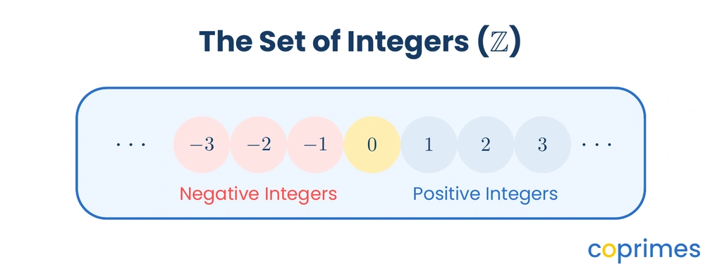 A diagram showing the set of integers, with negative numbers on the left, zero in the center, and positive numbers on the right.