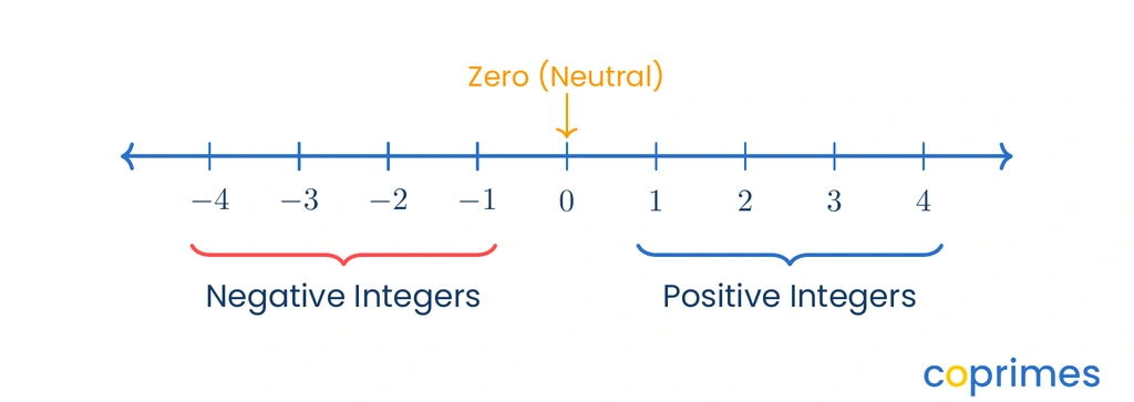 A number line showing negative integers to the left of zero and positive integers to the right of zero.