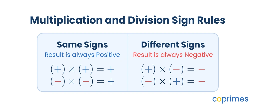A grid showing the sign rules for multiplying integers: same signs result in a positive integer, and different signs result in a negative integer.