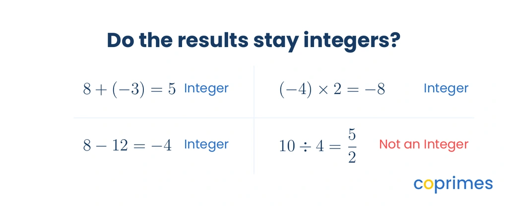 Four examples of integer operations. Addition, subtraction, and multiplication yield integer results, but division yields a fraction.