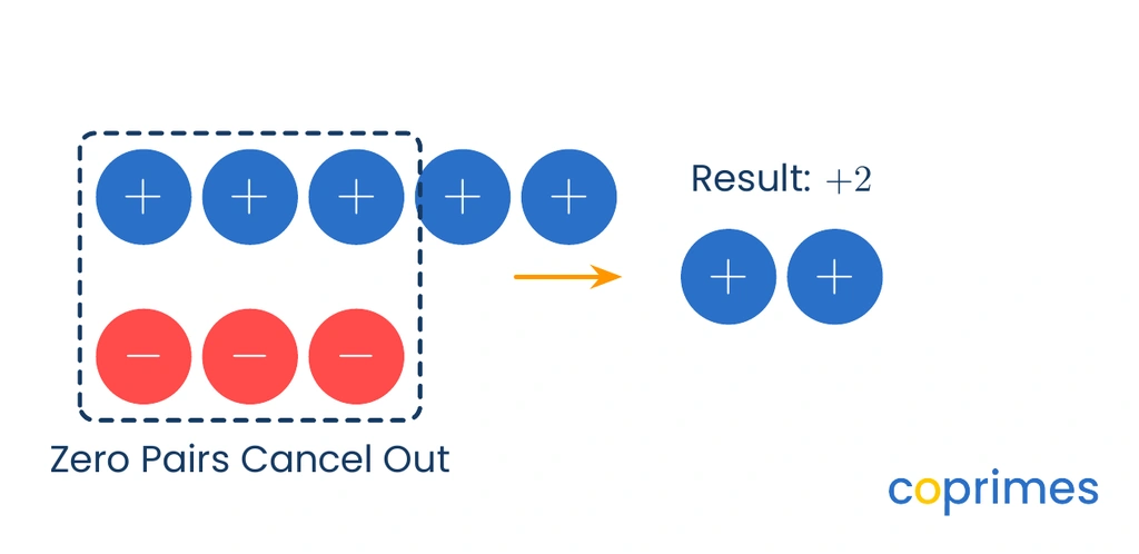 Five positive counters and three negative counters. Three positive and three negative counters are boxed together as zero pairs, leaving two positive counters.