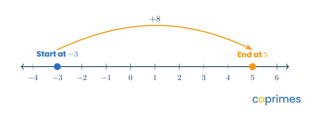 A number line starting at negative 3. A large orange arrow jumps 8 units to the right, landing on positive 5.