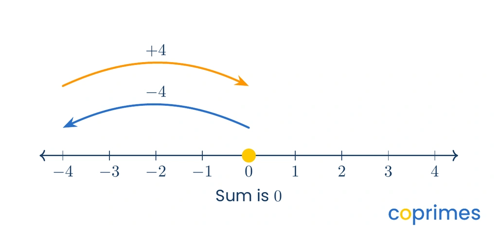 A number line showing a blue jump from 0 left to negative 4, followed immediately by an orange jump 4 units back to the right, returning exactly to 0.