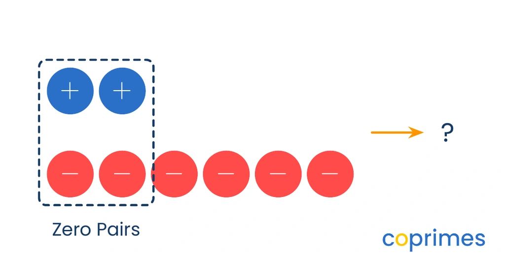 Two positive counters and six negative counters. A dashed box surrounds two positive counters and two negative counters, indicating zero pairs. Four negative counters remain outside the box.