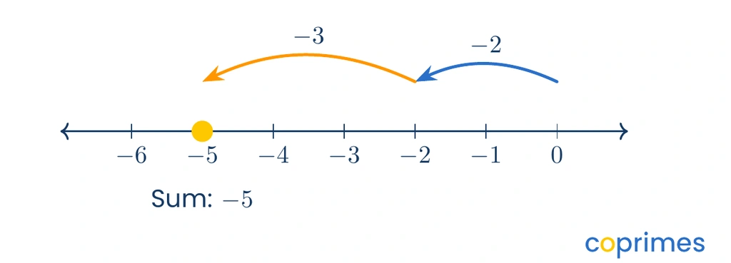 A number line starting at zero, with a blue arrow jumping 2 units left to negative 2, followed by an orange arrow jumping 3 more units left, ending at negative 5.