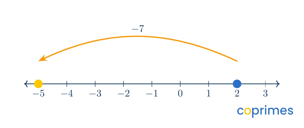 A number line starting at positive 2, with an orange arrow jumping 7 units to the left, stopping at negative 5.