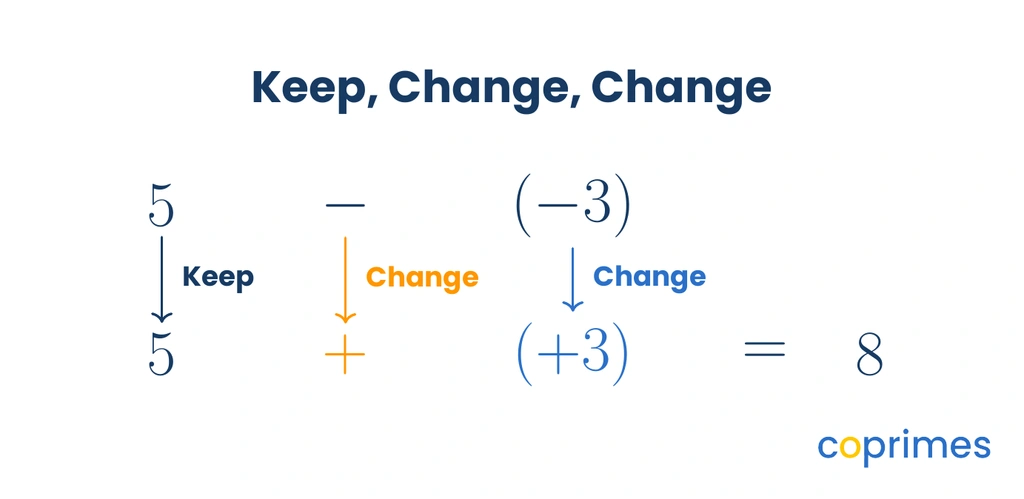 A diagram showing the subtraction expression 5 minus negative 3 being rewritten as 5 plus positive 3.