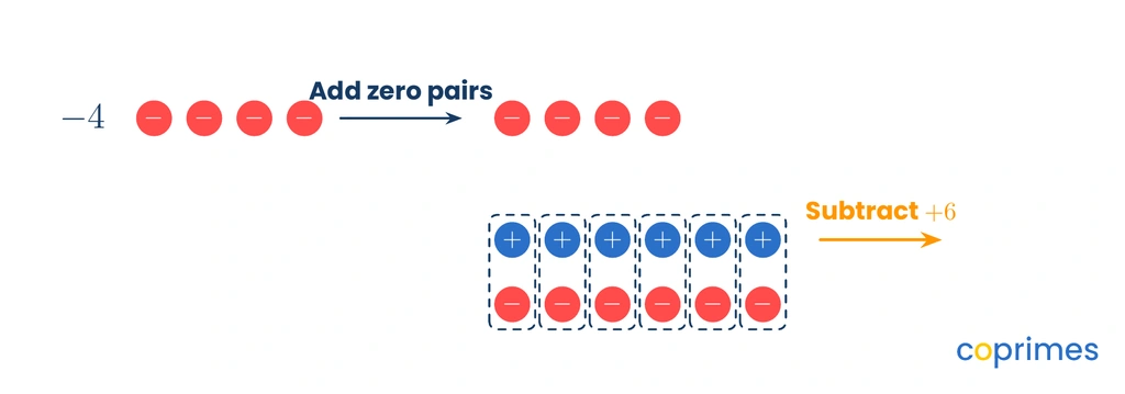 Integer chips demonstrating negative 4 minus positive 6. Zero pairs are added to allow removal of positive chips, leaving ten negative chips.