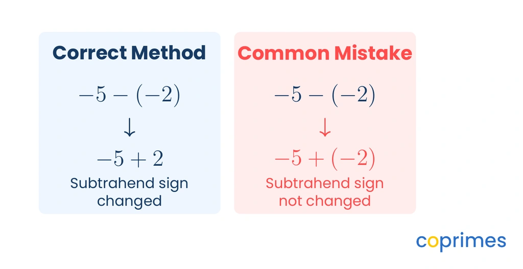 A table comparing correct and incorrect methods. The correct method shows negative 5 minus negative 2 changing to negative 5 plus 2, resulting in negative 3.