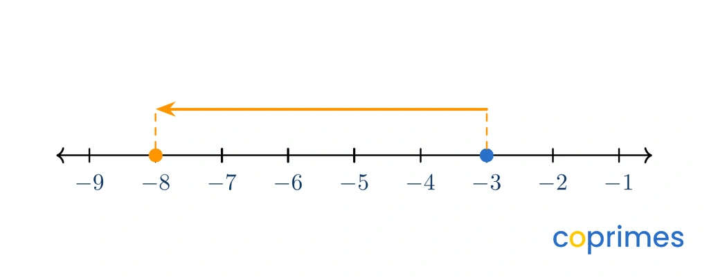 A number line starting at negative 3 and an arrow moving 5 units to the left, ending at negative 8.
