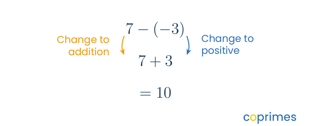 A diagram illustrating that subtracting negative 3 from positive 7 is mathematically identical to adding positive 3 to positive 7, resulting in 10.
