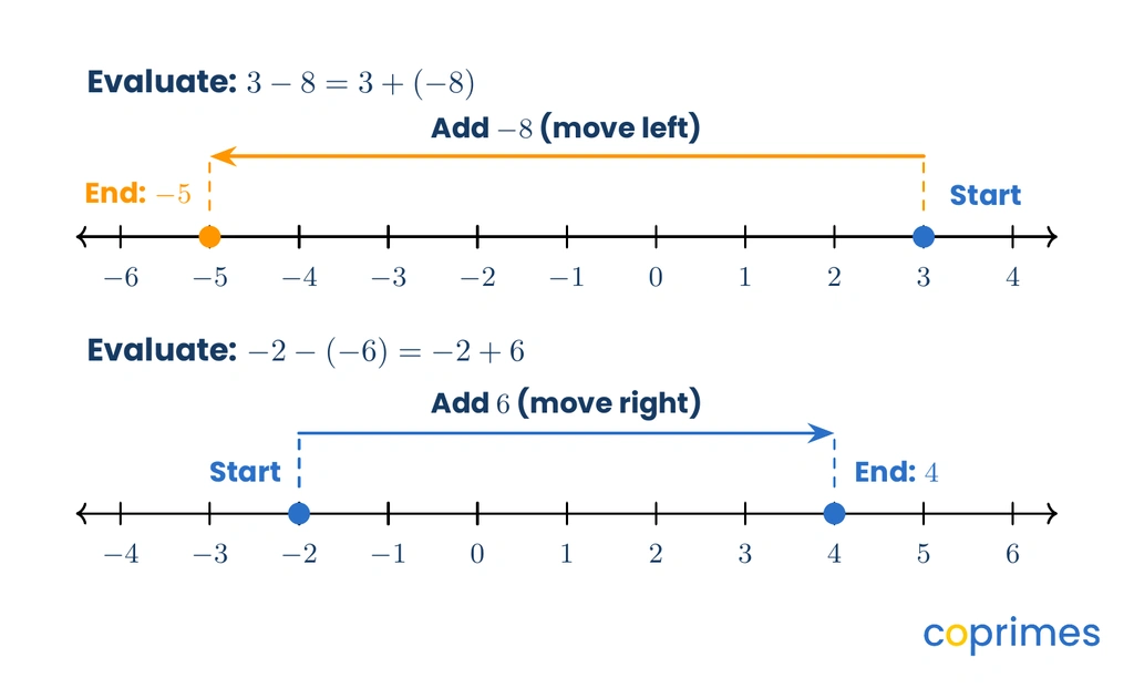 Two number lines. The first shows starting at 3 and moving 8 units left to reach negative 5. The second shows starting at negative 2 and moving 6 units right to reach 4.