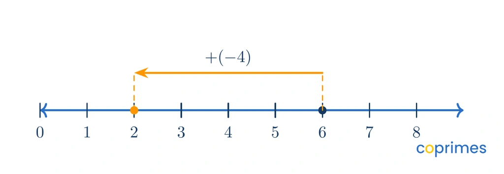 A number line showing addition of a negative number. An arrow starts at 6 and moves left by 4 to land on 2.