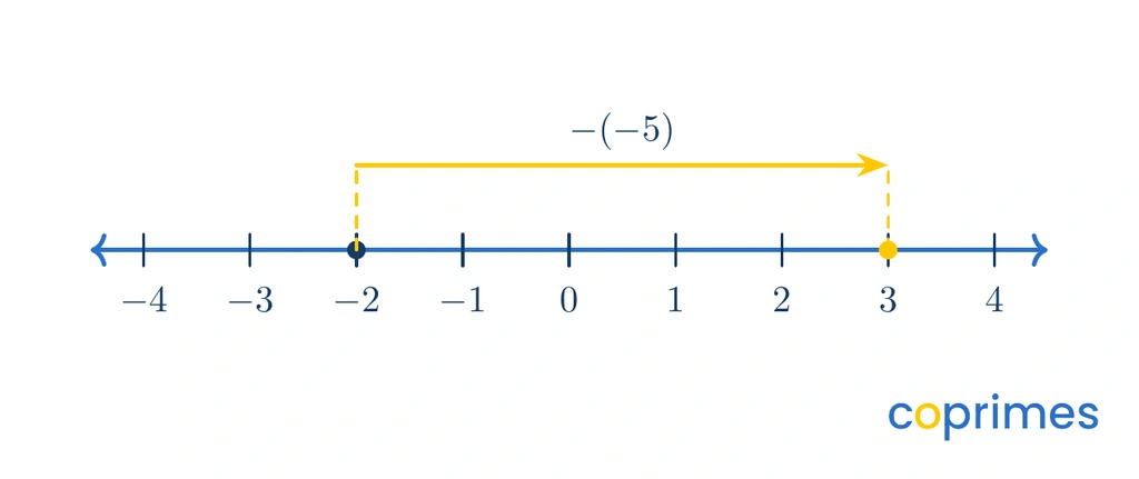 A number line showing subtraction of a negative number. An arrow starts at negative 2 and moves right by 5 to land on 3.
