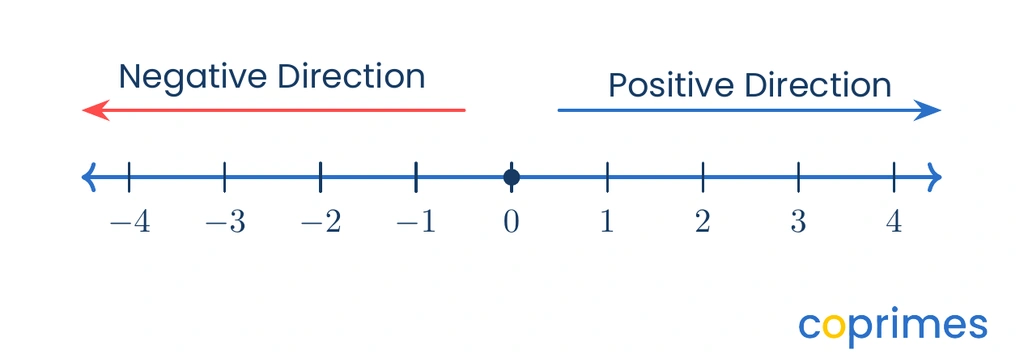 A number line from negative 4 to 4 showing positive numbers on the right and negative numbers on the left.