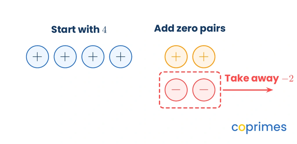 A diagram modeling 4 minus negative 2 using zero pairs. 4 positives are joined by 2 zero pairs. The 2 negatives are removed, leaving 6 positives.