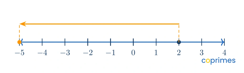A number line from negative 5 to 4. An arrow starts at 2, points to the left, and ends at negative 5.