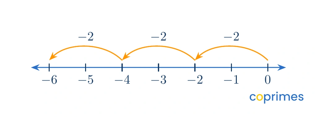 A number line starting at 0 and showing three jumps of negative 2, landing on negative 2, negative 4, and finally negative 6.