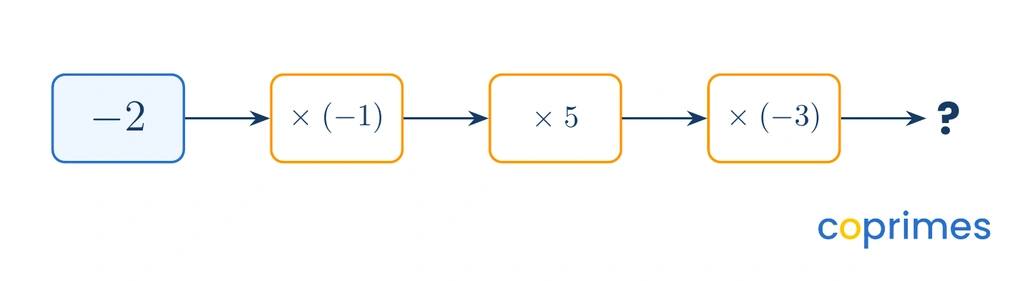A sequence of operations showing an input of negative 2 multiplied by negative 1, then multiplied by 5, then multiplied by negative 3.