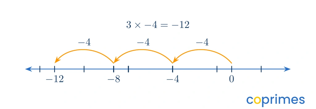 A number line shows three consecutive jumps of negative 4 starting from 0. The jumps land on negative 4, negative 8, and finally negative 12.