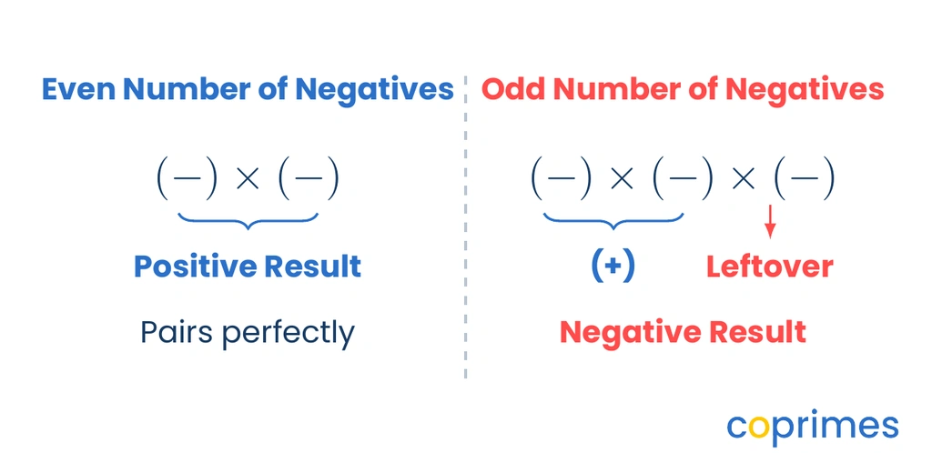 A visual showing the parity rule for negative factors. Two negative signs pair up to create a positive result. Three negative signs leave one unmatched negative, resulting in a negative product.