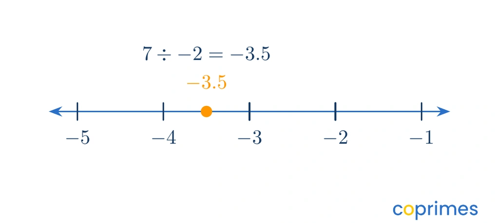 A number line showing that positive 7 divided by negative 2 lands exactly at negative 3.5, halfway between the integers negative 3 and negative 4.