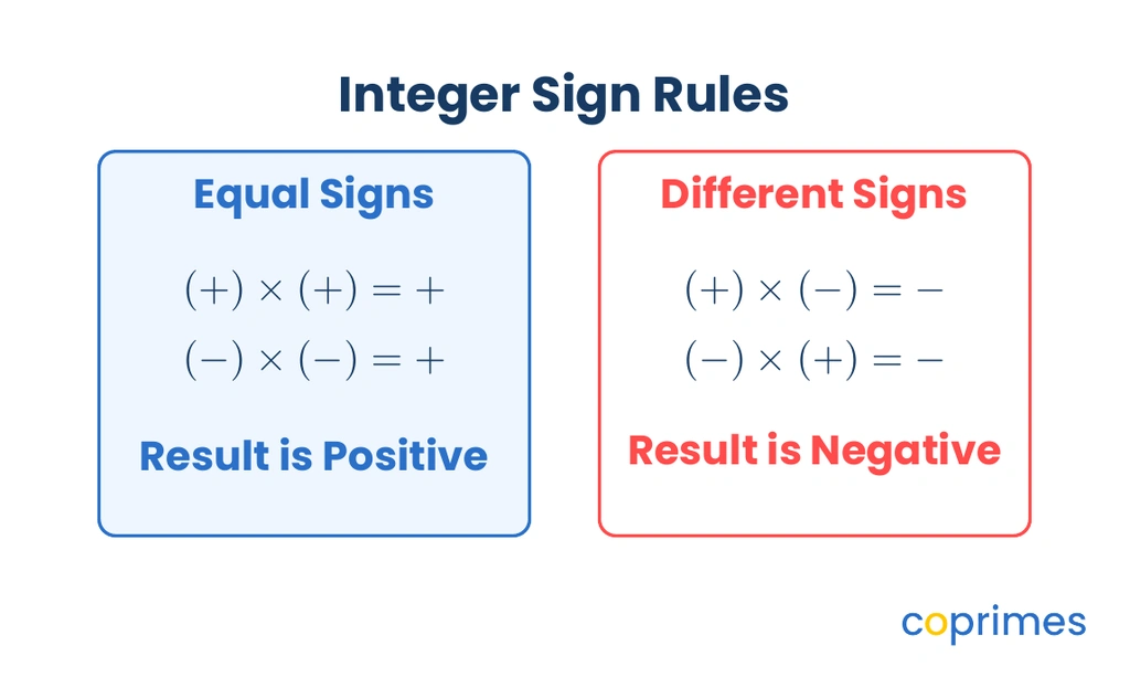 A diagram comparing the sign rules. Positive times positive and negative times negative both result in positive. Positive times negative and negative times positive both result in negative.