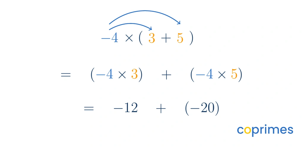 Branching diagram showing negative 4 multiplying both 3 and 5 inside parentheses, resulting in negative 12 plus negative 20.