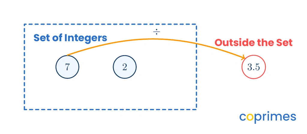 A diagram showing the integer 7 and the integer 2 being divided. An arrow points to the result, 3.5, which is labelled as outside the set of integers.