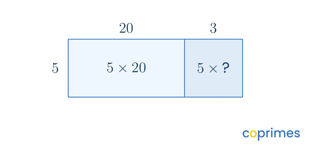 An area model showing the expression 5 multiplied by the sum of 20 and 3. The rectangle is divided into two sections labelled 5 times 20 and 5 times an unknown value.