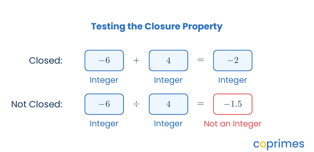 Equations demonstrating that integer addition is closed because the answer is an integer, while division is not closed because the answer is a decimal.