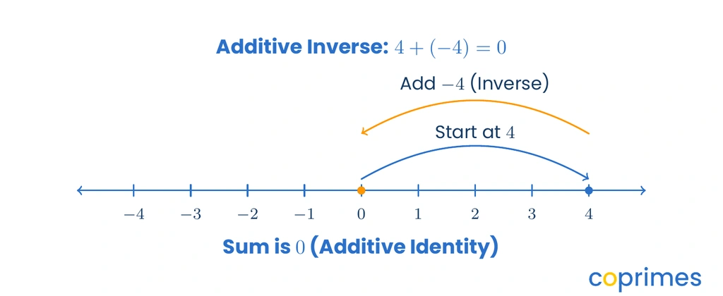 A number line centered at 0. An arrow points from 0 to 4. A second arrow points backward from 4 to 0, representing the addition of negative 4.