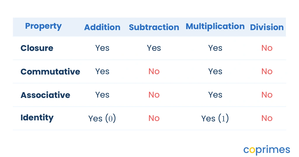 A matrix comparing integer properties across operations. Addition and multiplication satisfy all properties. Subtraction satisfies only closure. Division satisfies none.