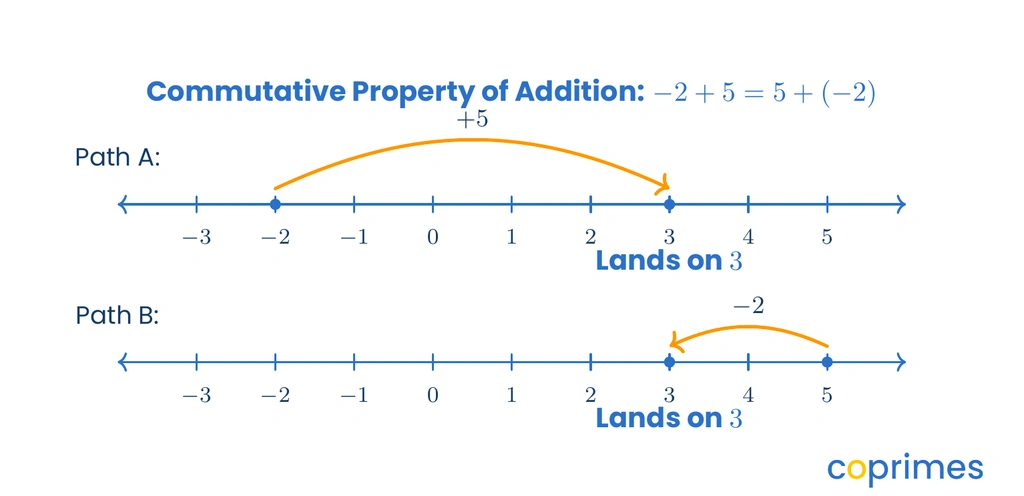 Two identical number lines showing the commutative property. Start at negative 2 and jump 5 right to reach 3. Start at 5 and jump 2 left to reach 3.
