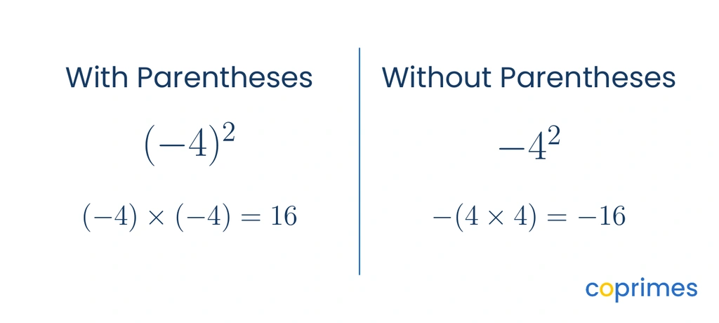 A comparison showing negative 4 squared with parentheses equals positive 16, and without parentheses equals negative 16.