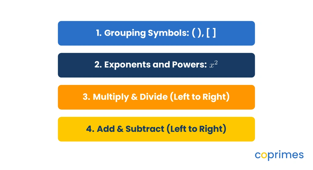 A four-level hierarchy showing Grouping Symbols, then Exponents, then Multiply and Divide left to right, then Add and Subtract left to right.