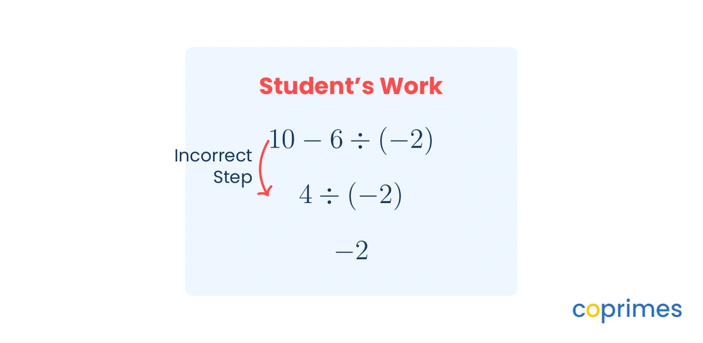 A student's incorrect evaluation showing 10 minus 6 divided by negative 2. Step 1 shows 4 divided by negative 2. An arrow points to the error where 10 minus 6 was subtracted first.