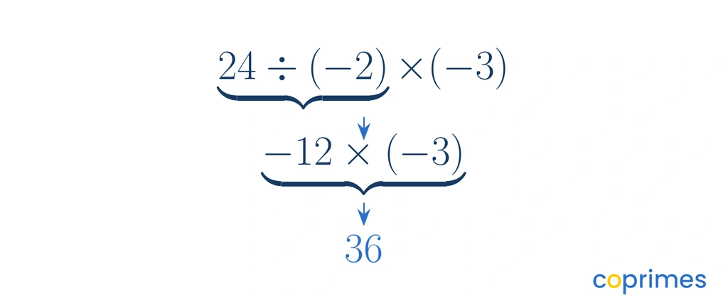 A step-by-step evaluation showing 24 divided by negative 2 is evaluated first to get negative 12, which is then multiplied by negative 3 to get 36.