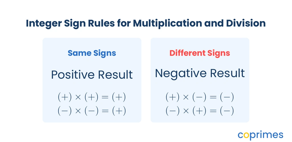 A side-by-side comparison showing same signs yield a positive result and different signs yield a negative result for multiplication and division.
