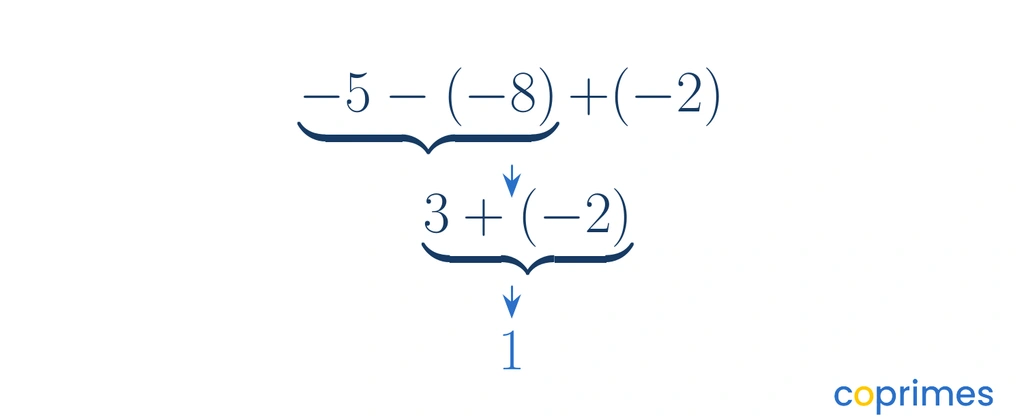 A step-by-step evaluation showing negative 5 minus negative 8 becomes positive 3, and 3 plus negative 2 equals 1.