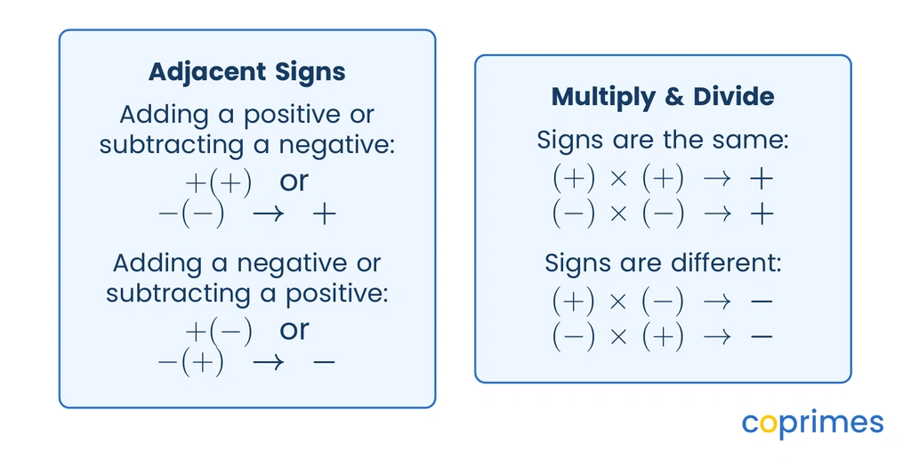 A layout showing four arithmetic rules: adding and subtracting adjacent signs, and multiplying and dividing with the same or different signs.