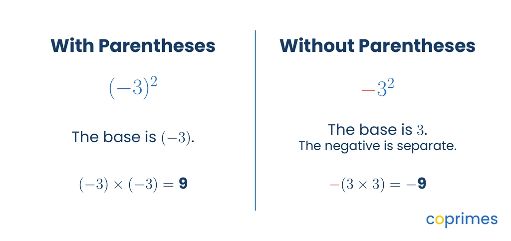 A comparison showing that a negative base in parentheses is squared as a whole, while without parentheses, the base is squared before applying the negative sign.