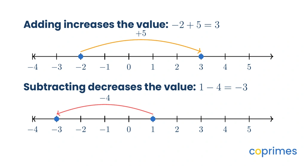 Two number lines demonstrating addition by moving to the right and subtraction by moving to the left from a starting negative or positive integer.