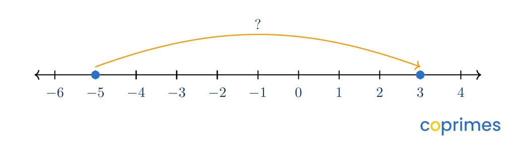 A number line showing an arrow that begins at negative 5, moves to the right across the scale, and ends at positive 3.